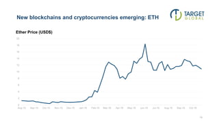 New blockchains and cryptocurrencies emerging: ETH
15
0
2
4
6
8
10
12
14
16
18
20
Aug-15 Sep-15 Oct-15 Nov-15 Dec-15 Jan-16 Feb-16 Mar-16 Apr-16 May-16 Jun-16 Jul-16 Aug-16 Sep-16 Oct-16
Ether Price (USD$)
 