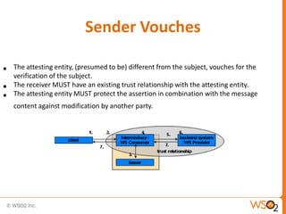 Sender Vouches
•
•
•

The attesting entity, (presumed to be) different from the subject, vouches for the
verification of the subject.
The receiver MUST have an existing trust relationship with the attesting entity.
The attesting entity MUST protect the assertion in combination with the message
content against modification by another party.

 