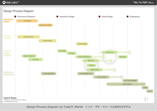 Design Process Diagram by Todd R. Warfel トッド・ザキ・ウォーフル氏のUXモデル
 