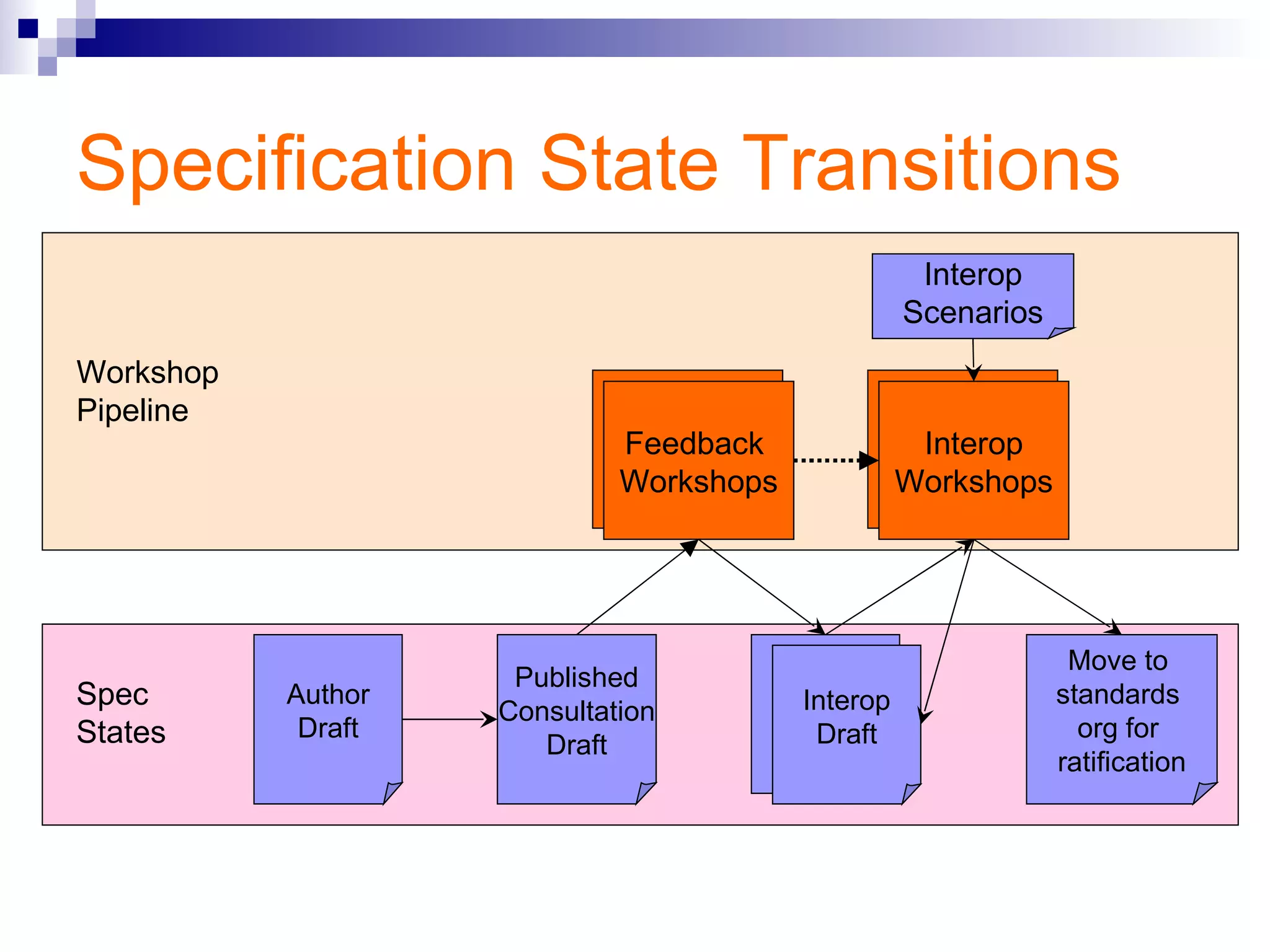 Specification State Transitions Interop Draft Author Draft Move to  standards  org for  ratification Workshop Pipeline Spec States Published Consultation Draft Interop Draft Interop Scenarios Feedback  Workshops Interop Workshops 