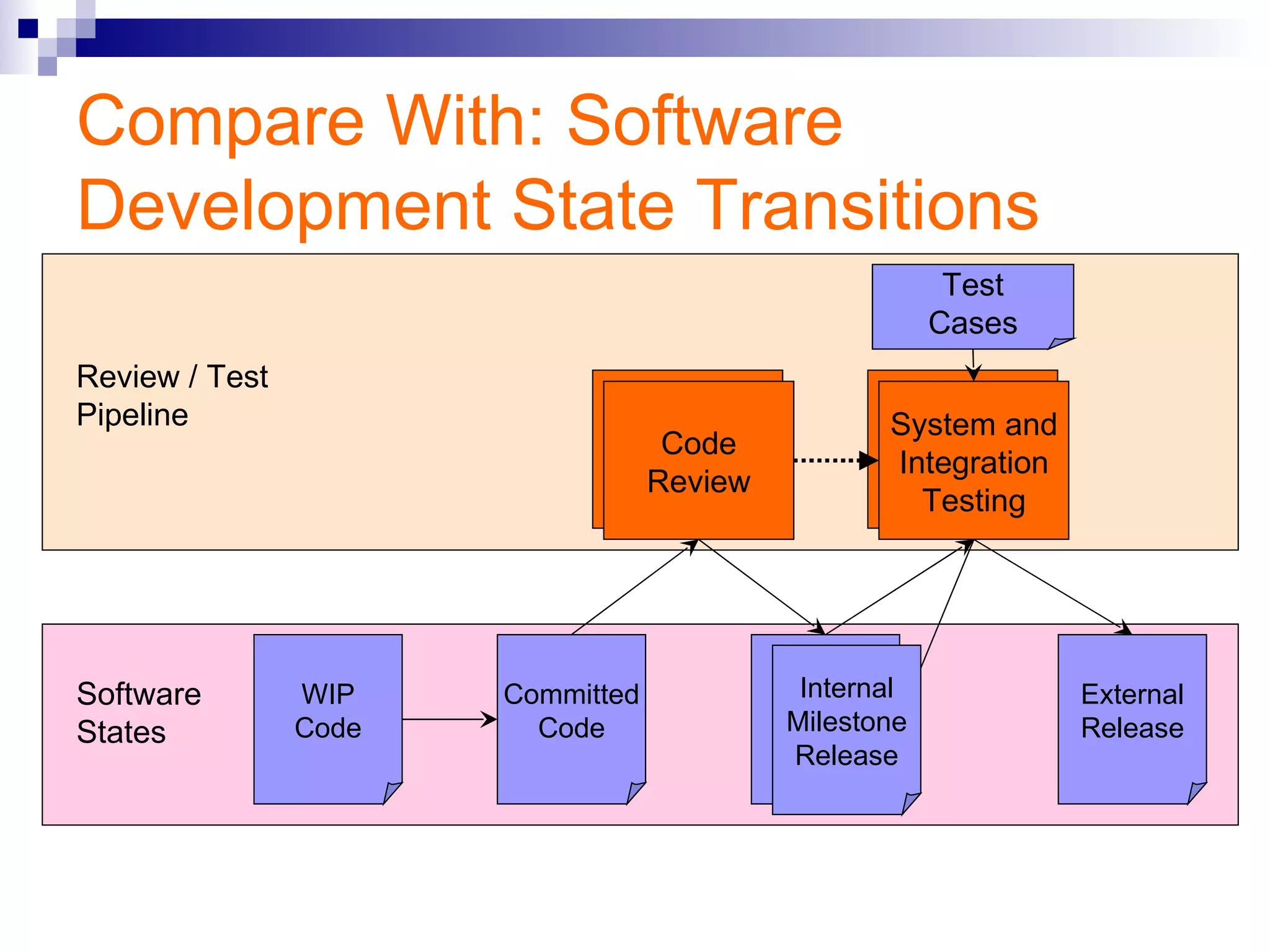 Compare With: Software Development State Transitions WIP Code External Release Review / Test  Pipeline Software States Committed Code Test Cases Code Review System and Integration Testing Internal Milestone Release 