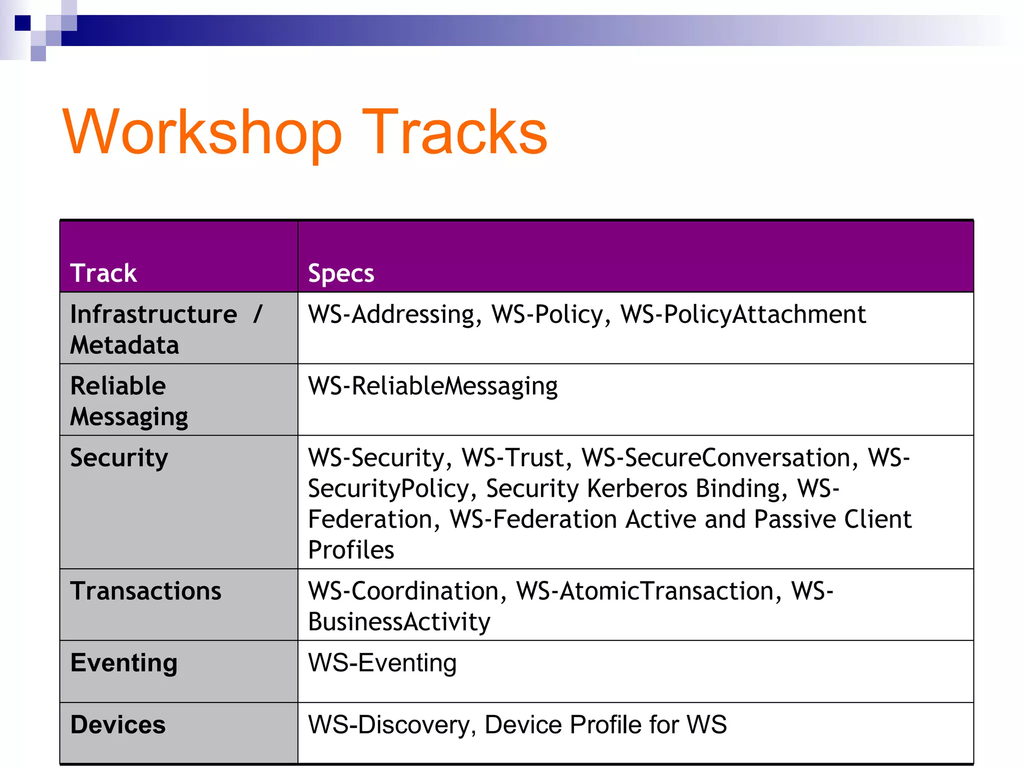 Workshop Tracks WS-Discovery, Device Profile for WS Devices WS-Eventing Eventing WS-Coordination, WS-AtomicTransaction, WS-BusinessActivity Transactions WS-Addressing, WS-Policy, WS-PolicyAttachment Infrastructure  / Metadata WS-Security, WS-Trust, WS-SecureConversation, WS-SecurityPolicy, Security Kerberos Binding, WS-Federation, WS-Federation Active and Passive Client Profiles Security WS-ReliableMessaging Reliable Messaging Specs Track 