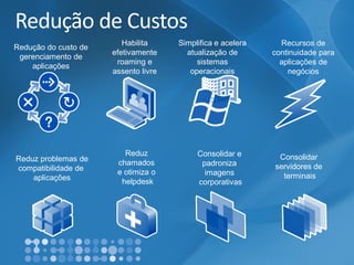 Redução de Custos 
Recursos de continuidade para aplicações de negócios 
Simplifica e acelera atualização de sistemas operacionais 
Redução do custo de gerenciamento de aplicações 
Habilita efetivamente roaming e assento livre 
Reduz problemas de 
compatibilidade de 
aplicações 
Reduz 
chamados 
e otimiza o 
helpdesk 
Consolidar e 
padroniza 
imagens 
corporativas 
Consolidar 
servidores de 
terminais  