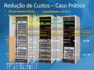 Redução de Custos –Caso Prático 
•54 servidores físicos… 
•Economia total de R$ 1,3 milhões 
•Economia de 3,5 TBem armazenamento 
•Economia de R$ 37.500,00 / anoem energia elétrica 
Servidores Físicos 
EspaçoFísico 
Energia 
Armazenamento 
Racks 
PotênciaInstalada 
Consumo Mensal 
Discos 
Utilização Prevista 
Desperdíciode Espaço 
MáquinasVirtuais 
5servidores (DL585:4 U) 
20 "U" (1/2 rack) 
2.800 W 
2.016 KWh 
10discos (RAID-1) 
85 % 
36 GB 
MáquinasFísicas 
54servidores(DL360: 1 U) 
54 "U" (1 e ½ rack) 
15.660 W 
11.275 KWh 
108discos (RAID-1) 
8,5 % 
3,53 TB 
54 servidores (BL20p: 8 x 6U) 7 enclosures +2fontes (3 U) 
48 “U” (1 e ½ rack) 
20.250 W 
14.580 KWh 
consolidados em 5 !!!  