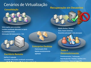 17 
Cenários de Virtualização 
Testee Desenvolvimento 
Consolidação 
RecuperaçãoemDesastres 
EscritórioRemoto 
Enterprise Desktop 
Váriasopçõesparaconsolidar 
Combinaworkloads diferentesouiguais 
Escalabilidade64-bit 
OtimizaçãoHW (datacenters) -TCO 
RápidoBackup / Restore 
Host / Guest clustering 
Downtime planejadoe não-planejado 
Staff de TI reduzido 
Consolidarinfra (todosworkloads necessários) 
Padronização(TCO) 
Rápidoprovisionamento 
Agilidade 
Provisionamento/ Isolamento 
Reproduçãofiel/ Patches / versõesS.O.s 
Performance / Testede Carga(??)  