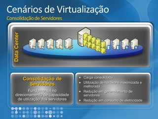 Data Center CargaconsolidadaUtilizaçãode hardware maximizadae melhoradaReduçãoemgerenciamentode servidoresReduçãoemconsumode eletricidade 
Cenários de VirtualizaçãoConsolidação de ServidoresConsolidaçãode ServidoresFundamental no direcionamentode capacidadede utilizaçãodos servidores  