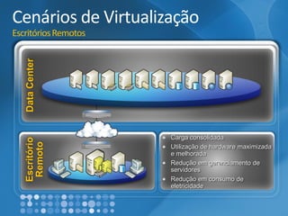 Cenários de VirtualizaçãoEscritórios Remotos 
Escritório Remoto 
Data Center Carga consolidadaUtilização de hardware maximizada e melhoradaRedução em gerenciamento de servidoresRedução em consumo de eletricidade  