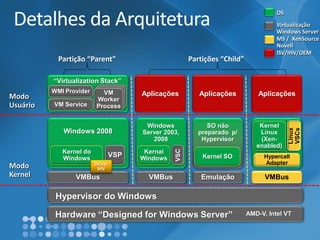 Detalhes da Arquitetura 
Partição“Parent” 
ModoKernel 
ModoUsuário 
Partições“Child” 
Aplicações 
Aplicações 
Aplicações 
Hypervisor do Windows 
Windows Server 2003, 2008 
KernalWindows 
VSC 
Hardware “Designed for Windows Server” 
AMD-V, Intel VT 
Windows 2008 
Kernel do Windows 
Emulação 
VMBus 
VMBus 
VMBus 
HypercallAdapter 
Kernel Linux (Xen- enabled) 
Linux VSCs 
SO nãopreparadop/ Hypervisor 
“Virtualization Stack” 
WMI Provider 
VM Service 
VM WorkerProcess 
VSP 
Kernel SO 
Driver IHV 
ISV/IHV/OEM 
MS / XenSourceNovell 
VirtualizaçãoWindows Server 
OS  