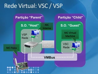 Rede Virtual: VSC / VSP 
Partição “Parent” 
Partição “Child” 
S.O. “Guest” 
S.O. “Host” 
VSP Rede 
VSC Rede 
NIC Interna 
NICVirtual Machine 
NIC Física 
Switch Virtual 
VMBus  