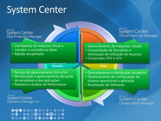 System Center 
Provisionar Hardware 
Provisionar Carga 
Controle de Atualizações 
Monitiração 
Recuperação de Desastres 
Backup 
•Gerenciamento de maquinas virtuais 
•Consolidação de Servidores e otimização de utilização de recursos 
•Conversões: P2V e V2V 
•Gerenciamento e distribuição de patchs 
•Gerenciamento de configuração de sistema operacional e aplicação 
•Atualização de Softwares 
•LiveBackup da máquina virtual e mantém a consistência delas 
•Rápida recuperação 
•Serviço de gerenciamento fim-a-fim 
•Monitoração e gerenciamento da saúde do servidores e das aplicações 
•Relatório e Análise de Performance  