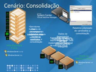 Hosts de Máquina Virtual 
Infra-Estrutura Física 
Agentes do Virtual Machine Manager implantados em hosts de máquina virtual 
Dados de desempenho coletados para identificar candidatos a consolidação 
•Servidores físicos convertidos em máquinas virtuais 
Dados de desempenho coletados de hosts de VM para posicionamento inteligente 
Posicionamento inteligente de cada VM em host ideal 
Máquinas físicas retiradas ou realocadas 
Relatório priorizado de candidatos a consolidação 
Cenário: Consolidação  