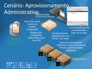 Dados de desempenho coletados a partir de hosts de VM para posicionamento inteligente 
Posicionamento inteligente de nova VM em host ideal 
Biblioteca centralizada de Modelos de VM 
Modelo pré- configurado selecionado para nova VM 
Configuração de VM personalizada a partir de modelo 
Nova VM criada a partir de modelo configurado 
Virtual Machine Hosts 
Cenário: Aprovisionamento Administrativo  