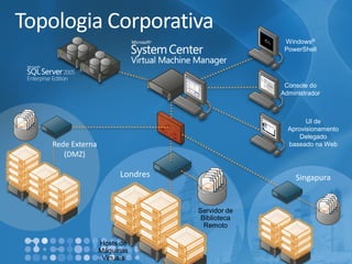 Londres 
Topologia Corporativa 
Windows® PowerShell 
Console do Administrador 
UI de Aprovisionamento Delegado baseado na Web 
Rede Externa (DMZ) 
Singapura 
Hosts de Máquinas Virtuais 
Servidor de Biblioteca Remoto  