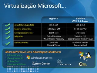 Virtualização Microsoft… Microsoft Provê uma Abordagem MultinívelInfra-estruturaGerenciamentoAplicaçõesInteroperabilidade 
Gerenciamento 
UnificadoFísica &Virtual 
Máquinas VirtuaisApenasVirtual 
Migração 
Quick Migration 
WAN Disaster Recovery 
VMotion($$) 
Local DisasterRecovery($$) 
Multiprocessamento 
1/2/4-core 
1/2/4-core 
Suporte aMemória 
64GB por VM 
64 GB por VM 
Arquitetura Suportada 
x86 & x64 
x86 & x64 
Hyper-V 
VMWare 
ESX 3.5 Server  