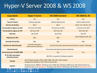 Hyper-V Server 2008 & WS 2008 
Capacidade 
Hyper-VServer 
WS 2008 Standard 
WS 2008EE, DC 
64 bits 
Sim 
Sim 
Sim 
Tipo de Produto 
Produto separado 
SistemaOperacional 
SistemaOperacional 
Número de Sockets 
Até 4 
Até4 
Até 8= EE | Até 64 = DC 
ProcessadoresLógicosp/ Host 
24 Cores (com QFE) 
24 Cores (com QFE) 
24 Cores (com QFE) 
Processadores Lógicos p/ VM 
Até4 porVM 
Até4 porVM 
Até4 porVM 
Memória 
Até 32GB 
Até 32GB 
Até 1TB 
Migraçãode VMs 
Não 
Não 
Quick Migration (EE, DC) 
Hot AddVirtual Disk 
Não 
Não 
Não 
Interface de Administração 
Linha de Comando e Gerenciamento Remoto 
Linha de Comando, Gerenciamento Remoto e Hyper-V Manager 
Gerenciamento 
Ferramentas de Gerenciamento Existentes 
Gerenciávelpelo SCVMM 2008 
Sim 
Sim 
Sim 
N°de VMsexecutadas simultaneamente 
Até 192, ou quanto o hardware suportar 
Storage 
Direct Attach Storage: SATA, eSATA, PATA, SAS, SCSI, USB, Firewire 
Storage Area Networks: iSCSI, Fiber Channel, SAS 
Suporte 
Windows Server 2008/R2, Windows Server 2003 SP2, Windows 2000 Server SP4, Novell SUSE Linux Enterprise Server 10, Windows 7, Windows Vista SP1/SP2& Windows XP SP3/SP2, RedHat EE 5.2/5.3  