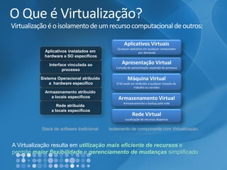 O Que é Virtualização? Virtualização é o isolamento de um recurso computacional de outros: 
Apresentação Virtual 
Camada de apresentaçãoseparada do processo 
Armazenamento Virtual 
Armazenamento e backup pela rede 
Rede Virtual 
Localizaçãode recursos dispersos 
Máquina Virtual 
O SO pode ser atribuído a qualquer estaçãode 
trabalho ou servidor 
AplicativosVirtuais 
Qualquer aplicativo em qualquercomputador 
por demanda 
Interfacevinculada ao 
processo 
Armazenamento atribuído 
a locaisespecíficos 
Rede atribuída 
a locais específicos 
Sistema Operacionalatribuído 
a hardware específico 
Aplicativosinstaladosem 
hardware e SO específicos 
Stack de software tradicionalIsolamento de componente com VirtualizaçãoA Virtualização resulta em utilização mais eficiente de recursos e permite maior flexibilidade e gerenciamento de mudanças simplificado  