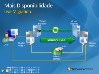 Mais DisponibilidadeLiveMigration 
Cluster 
Node 1 
NetworkStorage 
Cluster 
Node 2 
Configuration Data 
Virtual Machine 
Memory Content 
VHDMemory Sync 
Virtual Machine 
User  