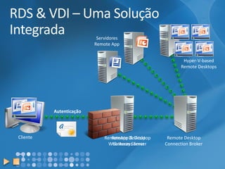 RDS & VDI –Uma Solução Integrada 
Remote Desktop Gateway Server 
Remote Desktop Connection Broker 
Servidores Remote AppRemoteApp & Desktop Web Access Server 
Cliente 
Autenticação 
Hyper-V-based 
Remote Desktops  