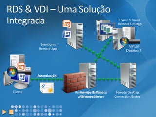 RDS & VDI –Uma Solução Integrada 
Remote Desktop Gateway Server 
Remote Desktop Connection Broker 
ServidoresRemote App 
RemoteApp& Desktop Web Access ServerVirtual Desktop 1 
Cliente 
Autenticação 
Hyper-V-based 
Remote Desktop  