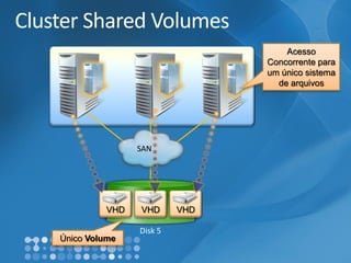 Cluster Shared Volumes 
Disk 5VHDVHD 
VHD 
SAN 
Único Volume 
Acesso Concorrente para um único sistema de arquivos  
