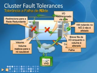 Cluster Fault Tolerances 
SAN 
VHDConectividade com a SAN Falha 
I/O Redirecionado via rede 
Volume montado noNó 1 
VM rodando no NÓ 2 não é afetado 
Falha do Nó 
Breve fila de I/O enquanto o volume é alteradoVolume realoca para o nó saudávelVM Redireciona para a Rede Redundante  