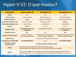 Hyper-V V2: O que mudou? 
Capacidade 
Hyper-VServer 
WS 2008EE, DC 
64 bits 
Sim 
Sim 
Tipo de Produto 
Produto separado 
SistemaOperacional 
Número de Sockets 
Até 4 
Até 8= EE | Até 64 = DC 
ProcessadoresLógicosp/ Host 
24 Cores (com QFE) 
24 Cores (com QFE) 
Processadores Lógicos p/ VM 
Até4 porVM 
Até4 porVM 
Memória 
Até 32GB 
Até 1TB 
Migraçãode VMs 
Não 
Quick Migration (EE, DC) 
Hot AddVirtual Disk 
Não 
Não 
Interface de Administração 
Linha de Comando e Gerenciamento Remoto 
Linha de Comando, Gerenciamento Remoto e Hyper-V Manager 
Gerenciamento 
Ferramentas de Gerenciamento Existentes 
Gerenciávelpelo SCVMM 2008 
Sim 
Sim 
N°de VMsexecutadas simultaneamente 
Até 192, ou quanto o hardware suportar 
Storage 
Direct Attach Storage: SATA, eSATA, PATA, SAS, SCSI, USB, Firewire 
Storage Area Networks: iSCSI, Fiber Channel, SAS 
Suporte 
Windows Server 2008/R2, Windows Server 2003 SP2, Windows 2000 Server, Novell SUSE Linux Enterprise Server 10, Windows 7, Windows Vista SP1/SP2& Windows XP SP3/SP2, RedHat EE 5.2/5.3 
Hyper-VServer R2 
WS 2008 R2EE,DC 
Sim 
SistemaOperacional 
8 
Até 8= EE | Até 64 = DC 
32 Cores 
Até4 porVM 
Até 1 TB 
1 TB 
Até1 TB 
Quick Migration (EE, DC) 
Live Migration 
Quick Migration (EE, DC) 
Live Migration 
Sim 
Linha de Comando, Gerenciamento Remoto e Hyper-V Manager 
Ferramentas de Gerenciamento Existentes 
Sim(SCVMM 2008 R2) 
Sim(SCVMM 2008 R2) 
Até 256, ou quanto o hardware suportar 
SAS, Network Attached Storage (NAS) 
Windows Server 2008/R2, Windows Server 2003 SP2, Windows 2000 Server SP4, Novell SUSE Linux Enterprise Server 10, Windows 7, Windows Vista SP1/SP2& Windows XP SP3/SP2, RedHat EE 5.2/5.3  