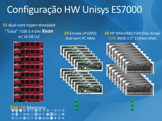 Configuração HW Unisys ES7000 
32dual-core hyper-threaded “Tulsa” 7100 3.4 GHz Xeon 
w/ 16 GB LLC 
24Emulex LP10002 dual-port FC HBAs 
48HP MSA1000/1500 Disk Arrays 
154036GB 3.5” 15Krpm Disks 
256GB Memory  