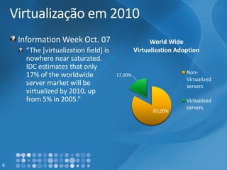 6 
Virtualização em 2010Information Week Oct. 07“The [virtualization field] is nowhere near saturated. IDC estimates that only 17% of the worldwide server market will be virtualized by 2010, up from 5% in 2005.” 
83,00% 
17,00% 
World WideVirtualization Adoption 
Non- Virtualized serversVirtualized servers  
