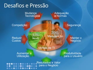 Desafios e Pressão 
Resultados e Valor 
para o Negócio 
Produtividadepara o Usuário 
Aumentar aUtilização 
Manter oNegócio 
Segurança 
CompetiçãoMudançaTecnologicaAdequaçãoa NormasReduzirCustos  