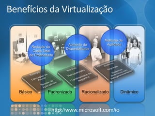 Benefícios da VirtualizaçãoBásico 
DinâmicoPadronizado 
Racionalizado 
http://www.microsoft.com/ioRedução doCusto Totalde Propriedade 
Aumento da Disponibilidade 
Melhoria da 
Agilidade  