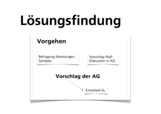 Lösungsfindung
 