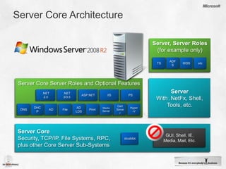 Server Core ArchitectureServer, Server Roles (for example only)TSADFSWDSetcServerWith .NetFx, Shell, Tools, etc.Server Core Server Roles and Optional Features.NET2.0.NET3/3.5ASP.NETIISPSDNSDHCPADFileADLDSPrintMedia ServerCert ServerHyper-VServer CoreSecurity, TCP/IP, File Systems, RPC,plus other Core Server Sub-SystemsGUI, Shell, IE, Media, Mail, Etc.WoW64