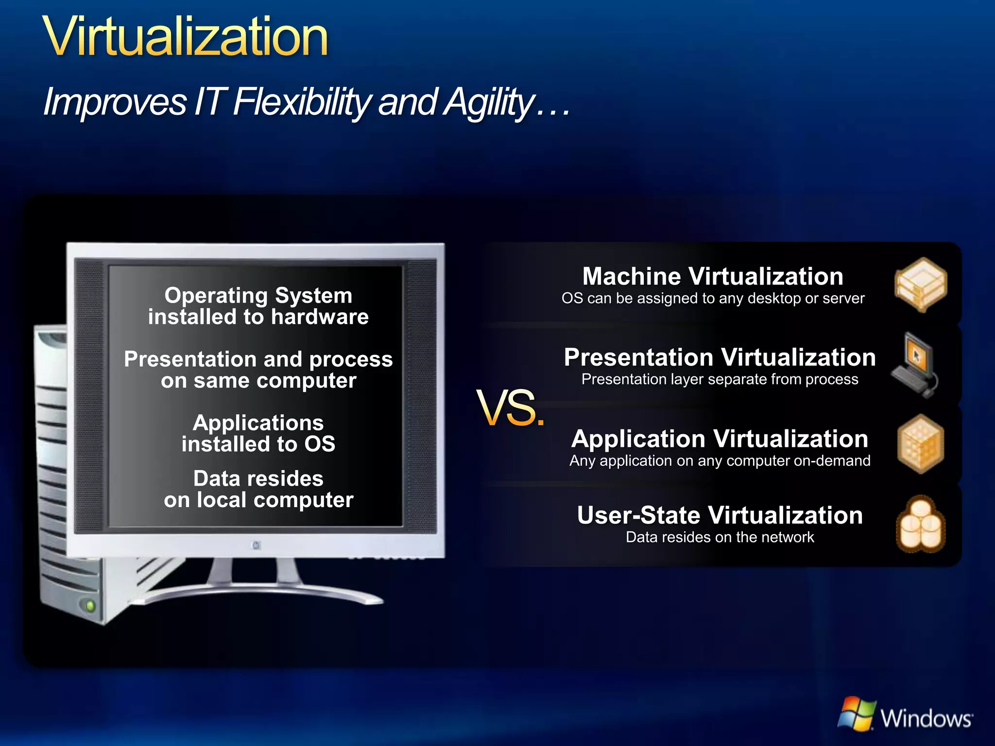Improves IT Flexibility and Agility…



                                       Machine Virtualization
         Operating System          OS can be assigned to any desktop or server
       installed to hardware
     Presentation and process      Presentation Virtualization
        on same computer               Presentation layer separate from process


           Applications
          installed to OS              Application Virtualization
                                    Any application on any computer on-demand
          Data resides
        on local computer
                                       User-State Virtualization
                                             Data resides on the network
 