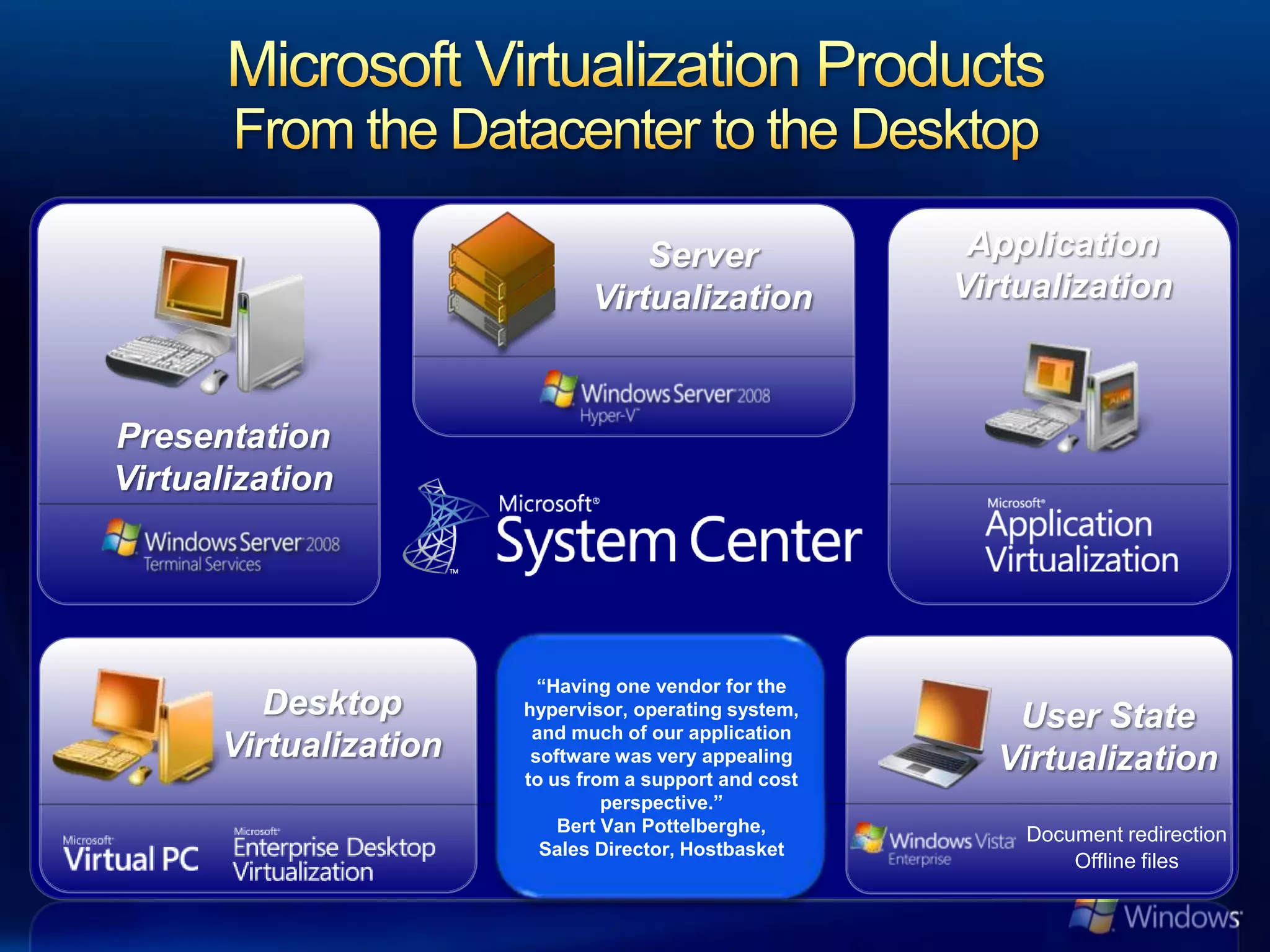 Server                Application
                              Virtualization           Virtualization



Presentation
Virtualization




                         “Having one vendor for the
         Desktop       hypervisor, operating system,
                                                          User State
                        and much of our application
      Virtualization    software was very appealing      Virtualization
                       to us from a support and cost
                                perspective.”
                           Bert Van Pottelberghe,          Document redirection
                         Sales Director, Hostbasket
                                                               Offline files
 