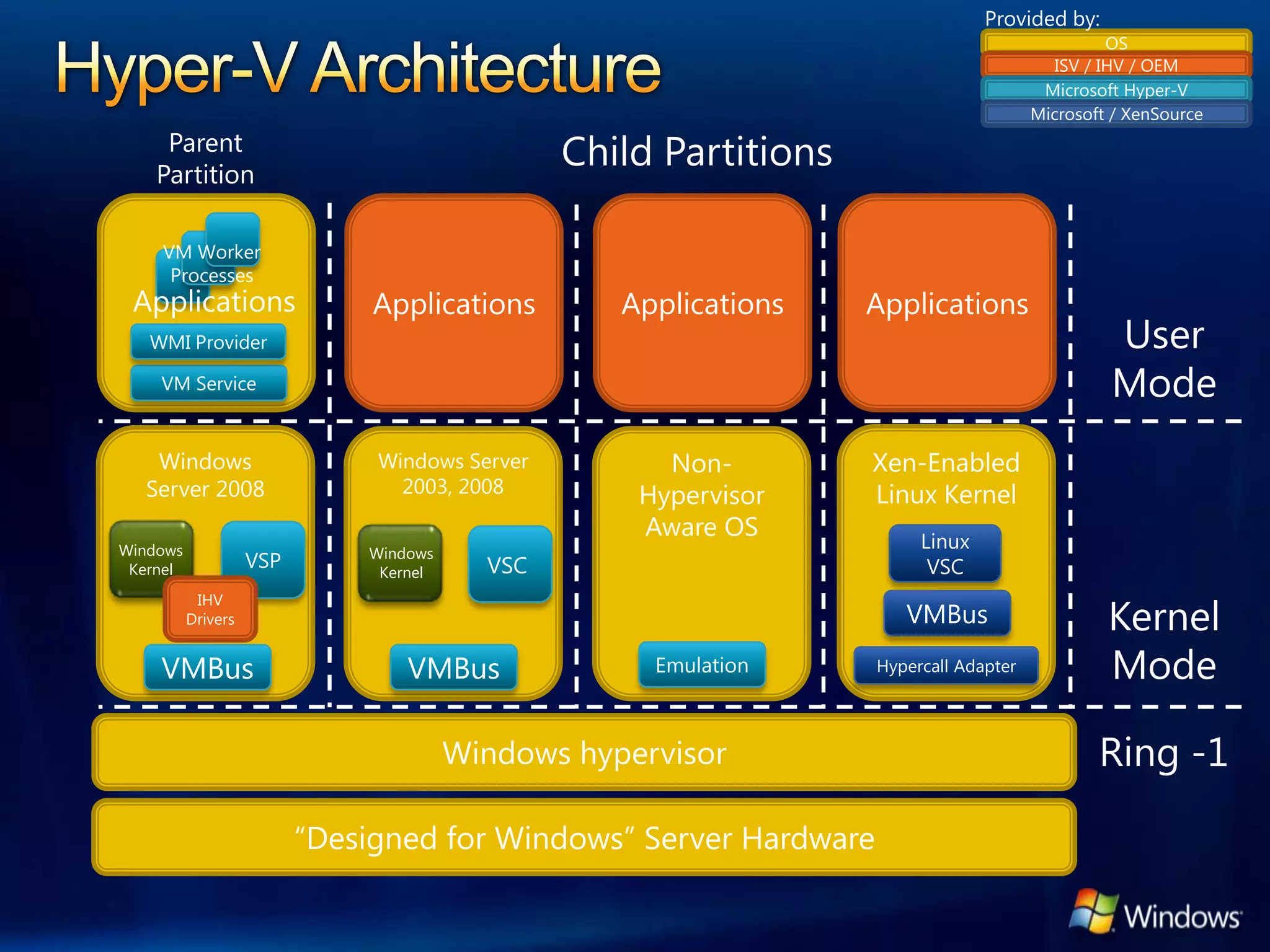 Provided by:
                                                                                                OS
                                                                                         ISV / IHV / OEM
                                                                                        Microsoft Hyper-V
                                                                                       Microsoft / XenSource
     Parent
    Partition
                                                Child Partitions

    VM Worker
     Processes
 Applications                  Applications        Applications    Applications
   WMI Provider                                                                                 User
    VM Service                                                                                  Mode
   Windows                     Windows Server         Non-         Xen-Enabled
  Server 2008                    2003, 2008         Hypervisor     Linux Kernel
                                                    Aware OS            Linux
Windows                       Windows
 Kernel             VSP        Kernel     VSC                            VSC

                                                                                                Kernel
           IHV
          Drivers                                                     VMBus

    VMBus                         VMBus              Emulation     Hypercall Adapter            Mode

                                        Windows hypervisor                                     Ring -1

                          “Designed for Windows” Server Hardware
 