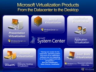 Server                Application
                              Virtualization           Virtualization



Presentation
Virtualization




                         “Having one vendor for the
         Desktop       hypervisor, operating system,
                                                          User State
                        and much of our application
      Virtualization    software was very appealing      Virtualization
                       to us from a support and cost
                                perspective.”
                           Bert Van Pottelberghe,          Document redirection
                         Sales Director, Hostbasket
                                                               Offline files
 