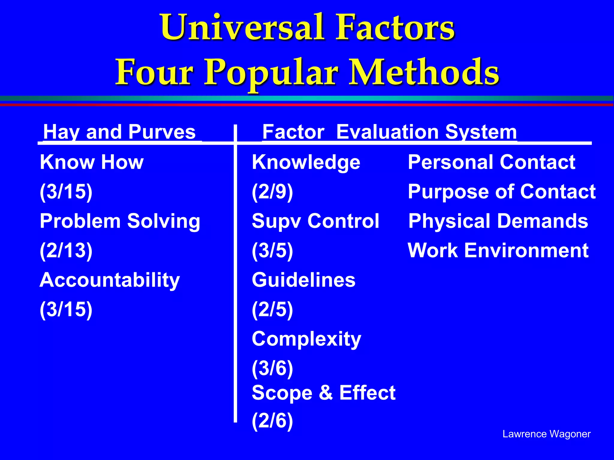 Lawrence Wagoner
Universal Factors
Four Popular Methods
Hay and Purves Factor Evaluation System
Know How Knowledge Personal Contact
(3/15) (2/9) Purpose of Contact
Problem Solving Supv Control Physical Demands
(2/13) (3/5) Work Environment
Accountability Guidelines
(3/15) (2/5)
Complexity
(3/6)
Scope & Effect
(2/6)
 