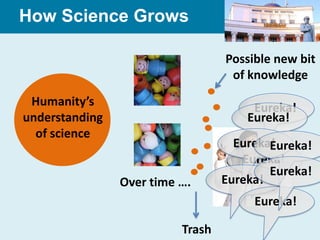 How Science Grows

                                  Possible new bit
                                   of knowledge
 Humanity’s                            Eureka!
understanding                         Eureka!
  of science
                                    Eureka!
                                          Eureka!
                                     Eureka!
                                          Eureka!
                Over time ….      Eureka!
                                       Eureka!

                          Trash
 
