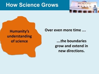 How Science Grows



 Humanity’s     Over even more time ….
understanding
  of science          ….the boundaries
                     grow and extend in
                       new directions.
 
