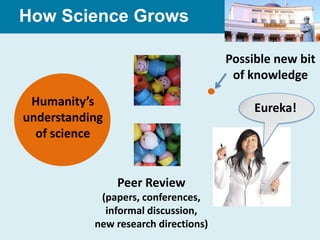 How Science Grows

                                      Possible new bit
                                       of knowledge
 Humanity’s                                Eureka!
understanding
  of science


                Peer Review
            (papers, conferences,
             informal discussion,
           new research directions)
 