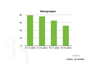 Altersgruppen
80


60


40


20


 0
     12–13 Jahre 14-15 Jahre 16-17 Jahre 18-19 Jahre


                                                       © James 2012
 