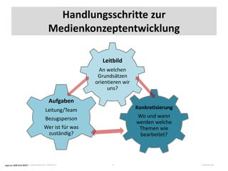 3. Nationales Fachforum Jugendmedienschutz – Workshop 10 7. September 201513
Handlungsschritte zur
Medienkonzeptentwicklung
Aufgaben
Leitung/Team
Bezugsperson
Wer ist für was
zuständig?
Konkretisierung
Wo und wann
werden welche
Themen wie
bearbeitet?
Leitbild
An welchen
Grundsätzen
orientieren wir
uns?
eigenes Bild lum 2015
 