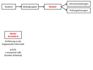 LehrveranstaltungenStudiumModulgruppenModulePrüfungsleistungenModulAI-EinfAI-BEinführung in die Angewandte Informatik6 ECTS(=entspricht 180 Stunden Aufwand)