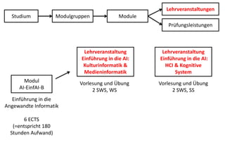 LehrveranstaltungenStudiumModulgruppenModulePrüfungsleistungenLehrveranstaltungEinführung in die AI: Kulturinformatik & MedieninformatikLehrveranstaltung Einführung in die AI: HCI & Kognitive SystemModulAI-EinfAI-BVorlesung und Übung2 SWS, WSVorlesung und Übung2 SWS, SSEinführung in die Angewandte Informatik6 ECTS(=entspricht 180 Stunden Aufwand)