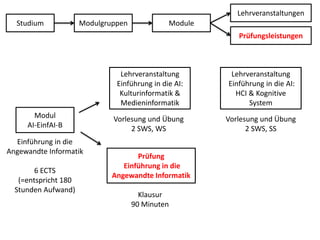 LehrveranstaltungenStudiumModulgruppenModulePrüfungsleistungenLehrveranstaltungEinführung in die AI: Kulturinformatik & MedieninformatikLehrveranstaltung Einführung in die AI: HCI & Kognitive SystemModulAI-EinfAI-BVorlesung und Übung2 SWS, WSVorlesung und Übung2 SWS, SSEinführung in die Angewandte Informatik6 ECTS(=entspricht 180 Stunden Aufwand)Prüfung Einführung in die Angewandte InformatikKlausur90 Minuten