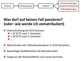 LehrveranstaltungenStudiumModulgruppenModulePrüfungsleistungenWas darf auf keinen Fall passieren?(oder: wie werde ich exmatrikuliert)Unterschreitung der ECTS Grenzen< 25 ECTS nach 3. Semester< 50 ECTS nach 4. Semester...Überschreiten der Höchststudiendauer (> 9/10 Semester)Zweimaliges Nichtbestehen der BachelorarbeitVergessen der Rückmeldefrist zum neuen Semester