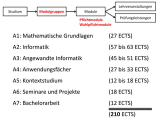 LehrveranstaltungenStudiumModulgruppenModulePrüfungsleistungenPflichtmoduleWahlpflichtmoduleA1: Mathematische Grundlagen 	(27 ECTS)A2: Informatik 				(57 bis 63 ECTS)A3: Angewandte Informatik 		(45 bis 51 ECTS)A4: Anwendungsfächer 			(27 bis 33 ECTS)A5: Kontextstudium 			(12 bis 18 ECTS)A6: Seminare und Projekte 		(18 ECTS)A7: Bachelorarbeit 			(12 ECTS)					(210 ECTS)