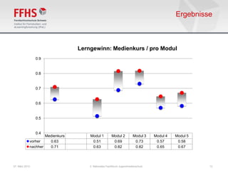 Ergebnisse



                                 Lerngewinn: Medienkurs / pro Modul
                0.9


                0.8


                0.7


                0.6


                0.5


                0.4
                    Medienkurs       Modul 1          Modul 2          Modul 3    Modul 4   Modul 5
            vorher    0.63            0.51             0.69             0.73       0.57      0.58
            nachher   0.71            0.63             0.82             0.82       0.65      0.67




07. März 2013                        2. Nationales Fachforum Jugendmedienschutz                       13
 