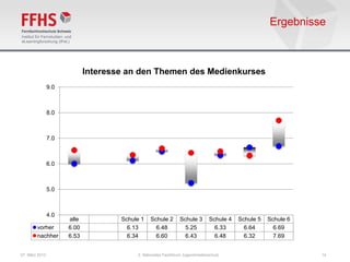 Ergebnisse



                             Interesse an den Themen des Medienkurses
                9.0



                8.0



                7.0



                6.0



                5.0



                4.0
                      alle           Schule 1   Schule 2       Schule 3       Schule 4   Schule 5   Schule 6
        vorher        6.00             6.13       6.48           5.25           6.33       6.64       6.69
        nachher       6.53             6.34       6.60           6.43           6.48       6.32       7.69


07. März 2013                             2. Nationales Fachforum Jugendmedienschutz                           14
 