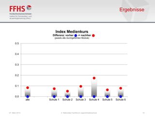 Ergebnisse



                            Index Medienkurs
                         Differenz: vorher           -> nachher
                           (jeweils alle durchgeführten Module)

       0.5



       0.4



       0.3



       0.2



       0.1



       0.0
                alle   Schule 1    Schule 2        Schule 3       Schule 4     Schule 5   Schule 6




07. März 2013                     2. Nationales Fachforum Jugendmedienschutz                          15
 
